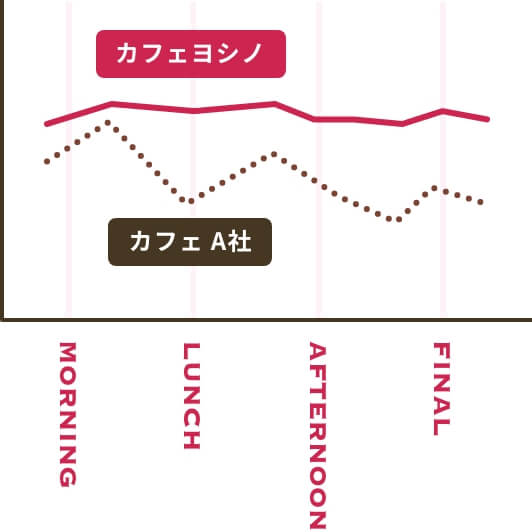 一日を通して安定的な集客