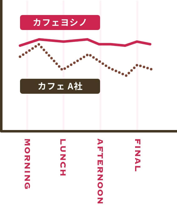 一日を通して安定的な集客