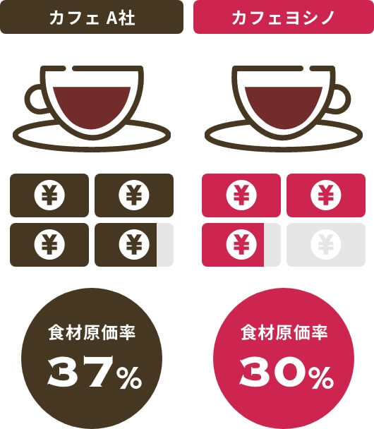 低コストの食材原価率