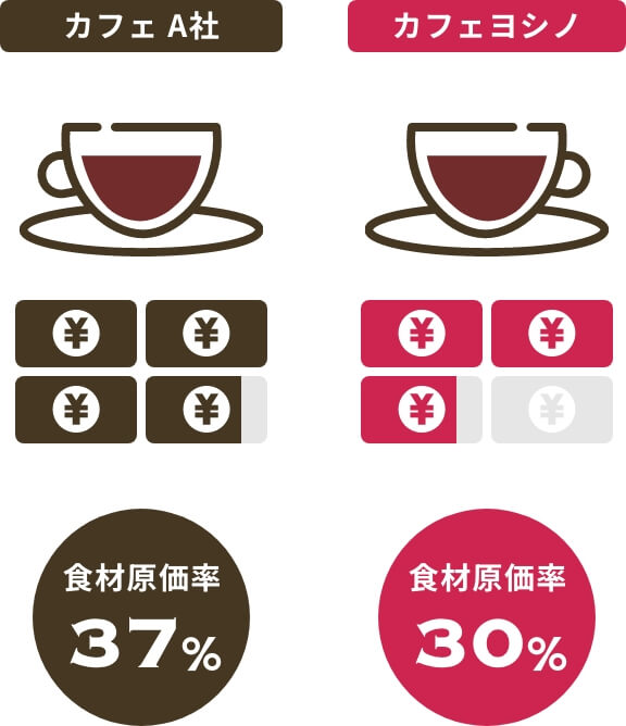 低コストの食材原価率